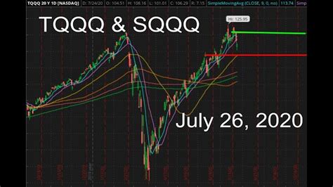 TQQQ SQQQ NASDAQ July 26 2020 Forecast Probability Technical