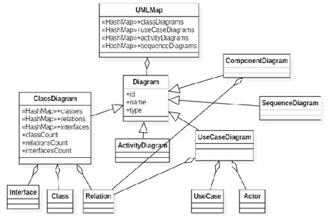 Reduced Class Diagram Of The Uml Map Abstract Data Structure Download