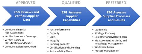 Supplier Qualification Esg Consulting Llc