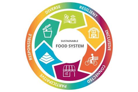 Sustainable Food Systems Slo Food Bank