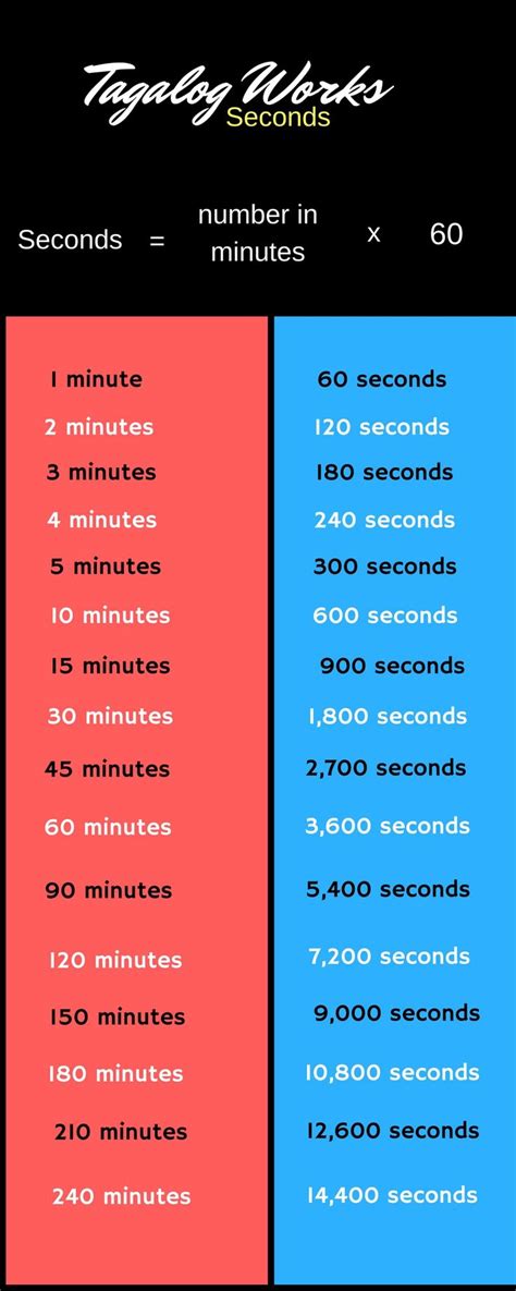 Minutes To Seconds Conversion Tagalog Words Minutes To Seconds