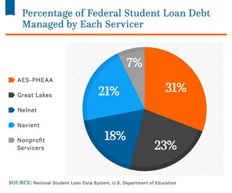 How Long Are Student Loans Financed For Businesser