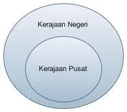 Ø kerajaan tempatan merupakan satu peringkat kerajaan yang berasingan dan berkuasa 10.1 tujuan penubuhan. PENGAJIAN AM: Jenis dan Sistem Kerajaan