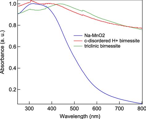Fig S5 Uv Vis Absorption Spectrum Of Na Mno 2 Triclinic Birnessite