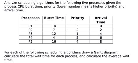 Solved Analyze Scheduling Algorithms For The Following Five Chegg Com