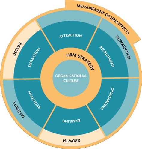 Components Of Human Resource Management Download Scientific Diagram