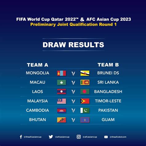 2022 Fifa World Cup Qualification Afc Points Table