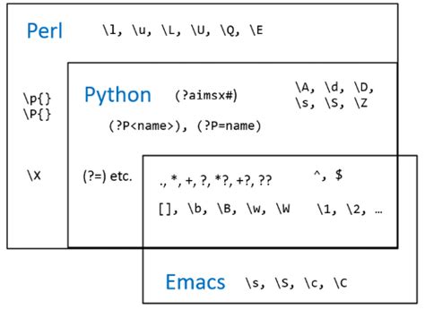 Comparing Regular Expressions In Perl Python And Emacs Regular Expression Gex Syntax