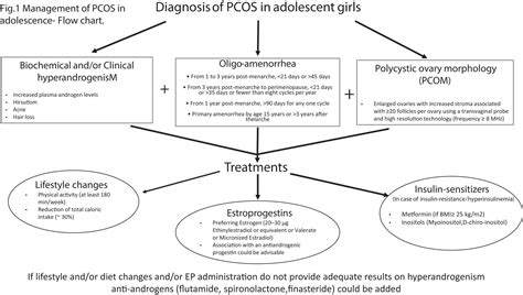 Polycystic Ovary Syndrome Pcos And Adolescence How Can We Manage It