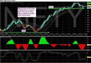Nifty 50 Trading View Trade Plan June 01 2011