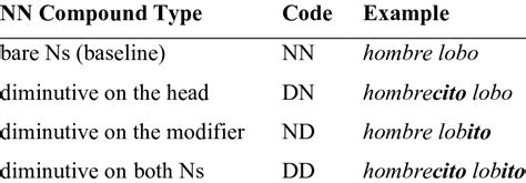 Compound Condition Example Download Table