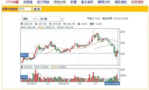 郵局查詢 國內、國際郵件追蹤查詢 兩岸郵政速遞(快捷)郵件查詢 兩岸郵政e小包郵件查詢 禁寄物品(含各國)及危. 1723,中碳,股價來到近一年半低點 - Mobile01