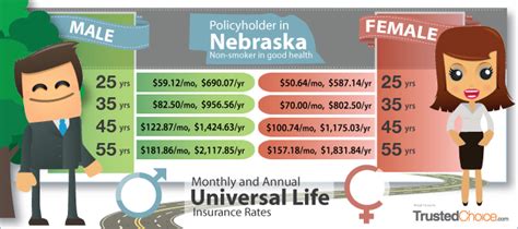 How Much Does Permanent Life Insurance Cost Trusted Choice