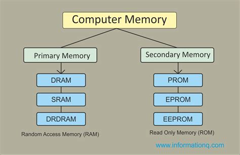 Types Of Computer Memory With Diagram