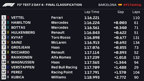 Drivers, constructors and team results for the top racing series from around the world at the click of your finger. F1 2019 pre-season testing: Vettel and Hamilton split by 0 ...
