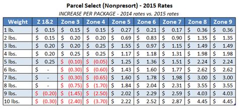 Usps Announces Postage Rate Increase Starts April 26 2015 Stamps