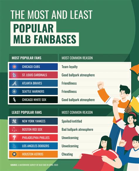 The Best And Worst Mlb Fan Bases By Team