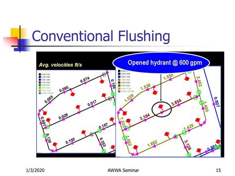 Ppt Unidirectional Flushing Powerpoint Presentation Free Download