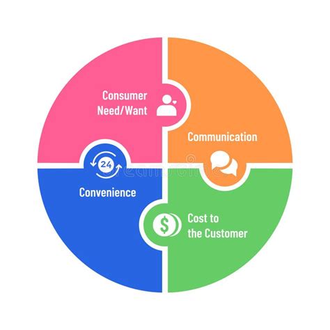 4c Marketing Mix Konzept In Infografiken Mit Symbolen Vektor Abbildung