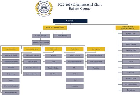 Organization Chart