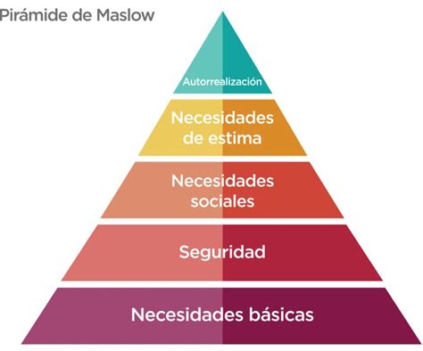 ¿qué Es La Pirámide De Maslow Montse Armero