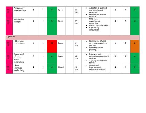 Project Risk Register