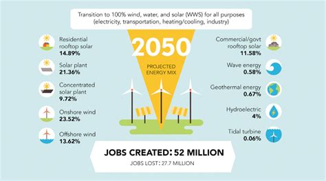 The Benefits Of 139 Countries Switching To 100 Renewable Energy By