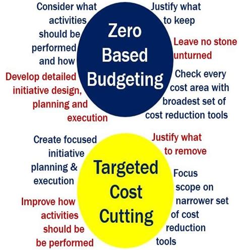 Why Is Zero Based Budgeting The Best Method Home