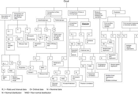 Statistical Test Flowcharts Ms Mccrindle