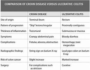 Crohn 39 S Disease Ulcerative Colitis Nursing School Studying Nursing