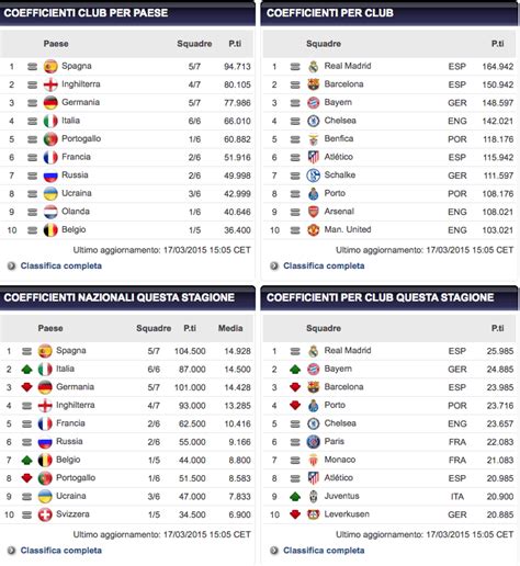 Uefa country ranking 2021 > 2022. Ranking Uefa: BOOM Juve, sorpasso CLAMOROSO tra italiane ...