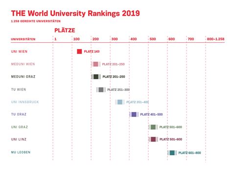 The university of malaya, for instance, makes its. THE-Ranking - Rankingübersicht - Rankings ...