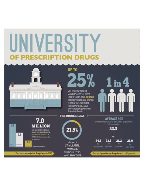 University Of Prescription Drugs Visually