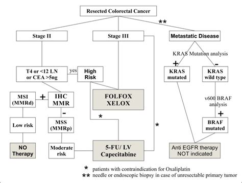 Get the facts on colon cancer (colorectal cancer) symptoms, stages, treatment, screening, causes, surgery, and survival. Proposed decision algorithm for adjuvant therapy in colon ...