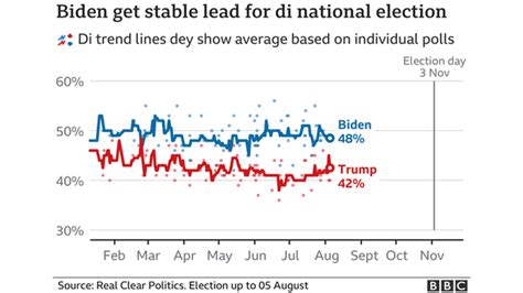 Us Election Polls Who Dey Ahead Trump Or Biden Bbc News Pidgin