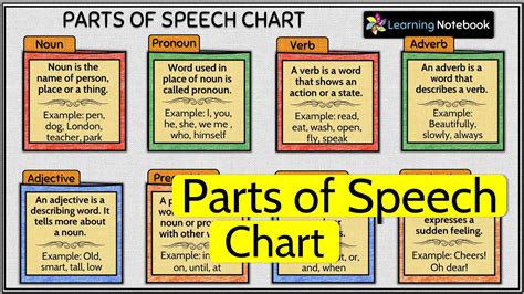 Parts Of Speech Chart English Project Ideas Parts Of Speech Chart
