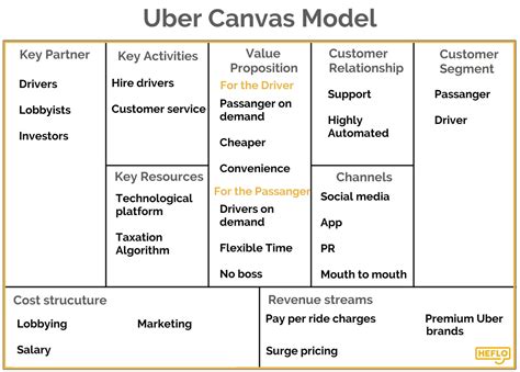 Lean Business Model Canvas Examples Pillars Mvp Agile