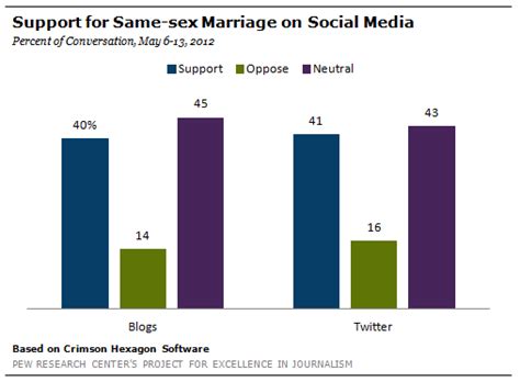 In Social Media Support For Same Sex Marriage Pew Research Center
