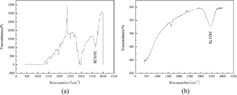 Ftir Spectra A Pdms B Silicon Dioxide Substrate Download