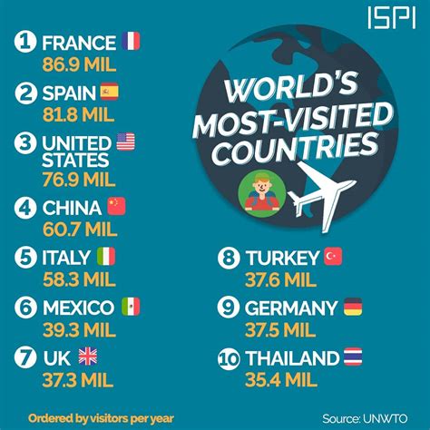 World S Most Visited Countries