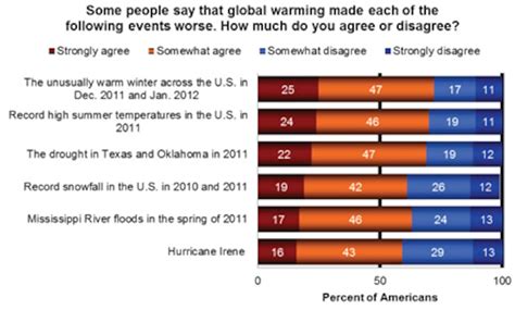 Americans Connect Dots Between Global Warming And Extreme Weather The