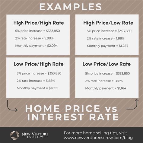 House Price Vs Interest Rate Whats More Important New Venture Escrow