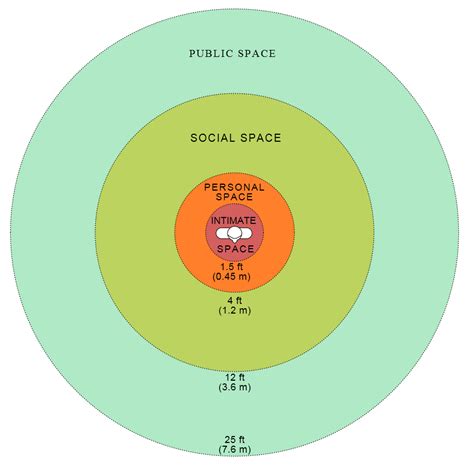 Personal Space Bubbles Watchyournonverbals