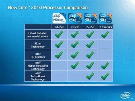Anishkumar B Intel Core I3 I5 And I7