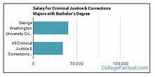 The Criminal Justice Major at George Washington University