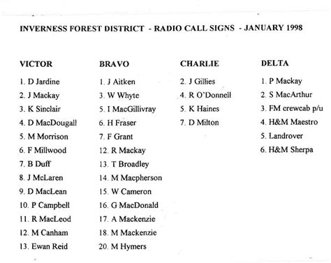 Radio Call Signs Inverness Forest District1998