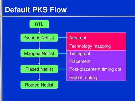 Ppt On The Relevance Of Wire Load Models Powerpoint Presentation