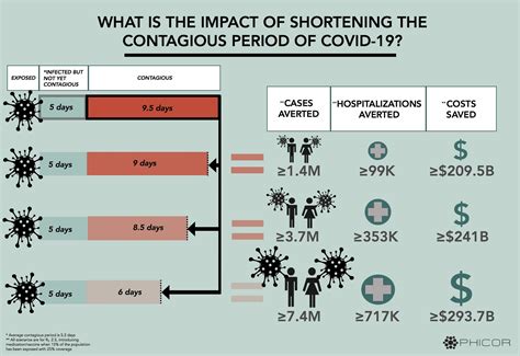 Cutting COVID 19 Infectious Period Even By Just 1 Day Could Prevent