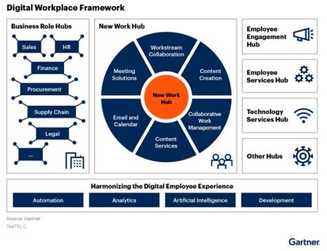 Cloudm Architect The Future Of The Digital Workplace