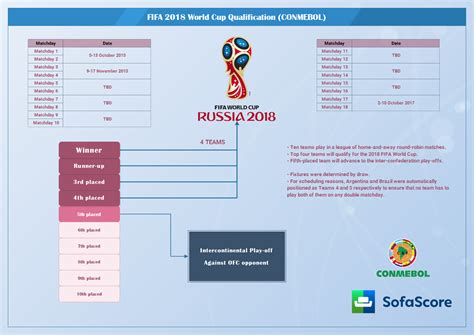 The fifa world cup 2018 is scheduled to be held in russia from 14 june to 15 july this year. FIFA 2018 World Cup qualifying - CONMEBOL insight ...